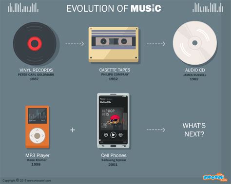 How Has Music Changed with the Use of Technology? A Technological Perspective on Musical Evolution