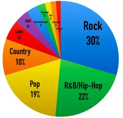 What's the Most Popular Music Genre and Its Ever-Changing Landscape in Global Culture?